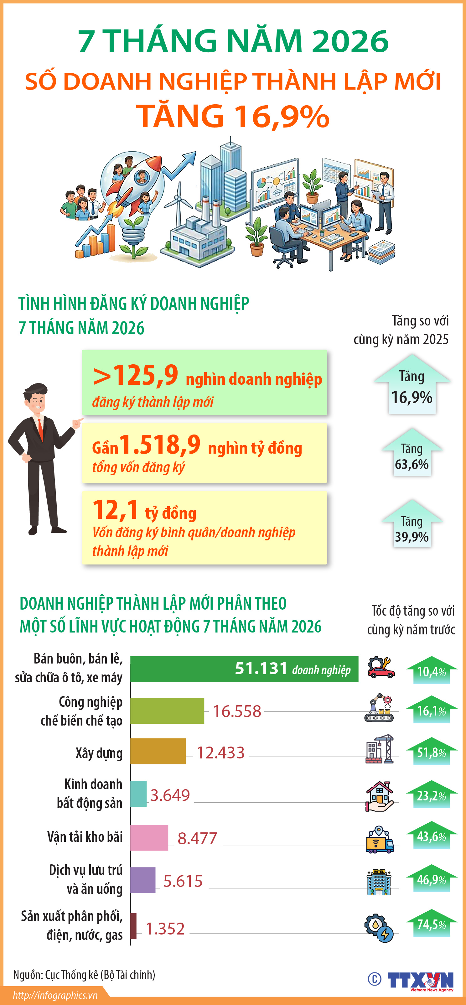 7 tháng năm 2026: Số doanh nghiệp thành lập mới tăng 16,9%