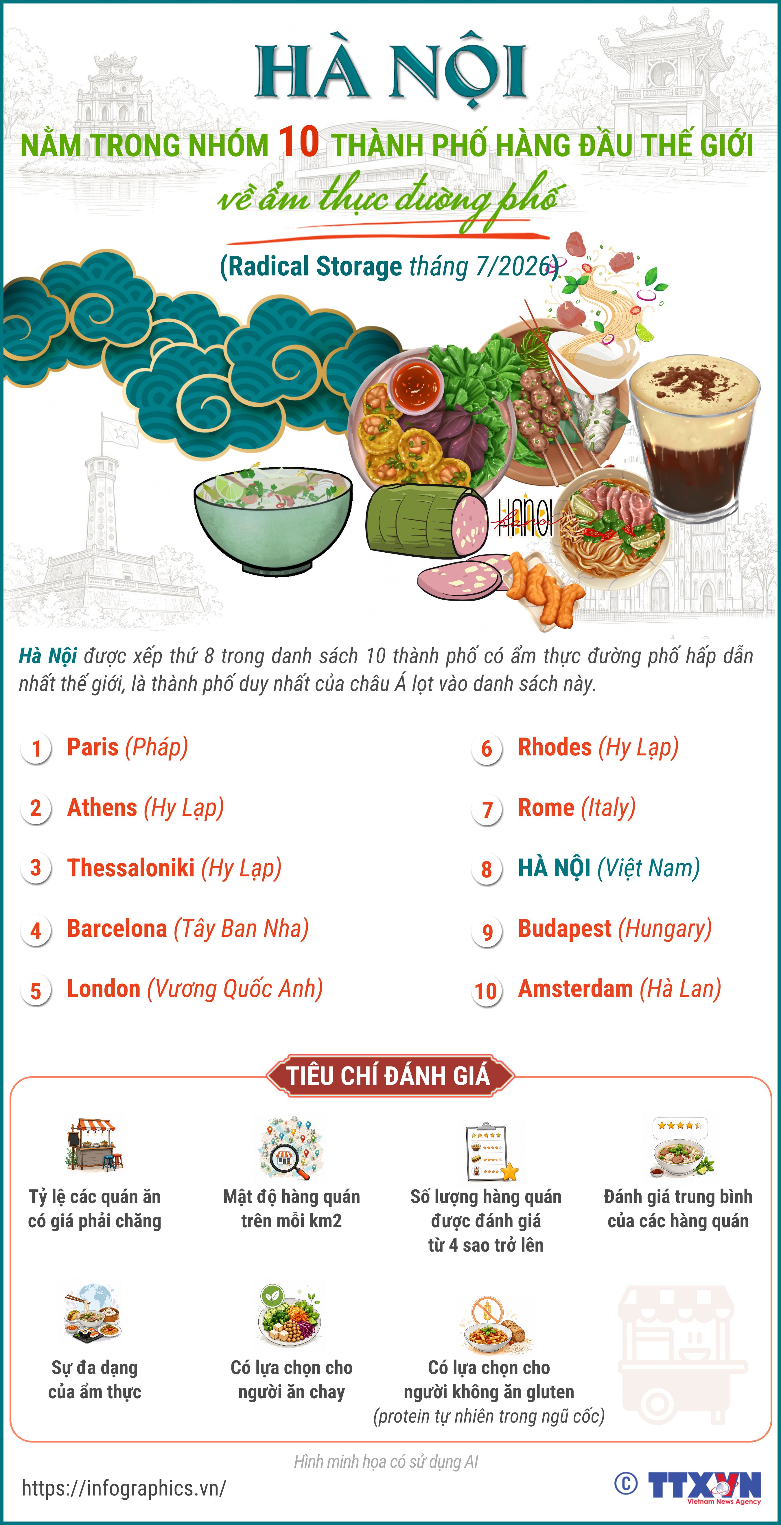 Hà Nội nằm trong nhóm 10 thành phố hàng đầu thế giới về ẩm thực...