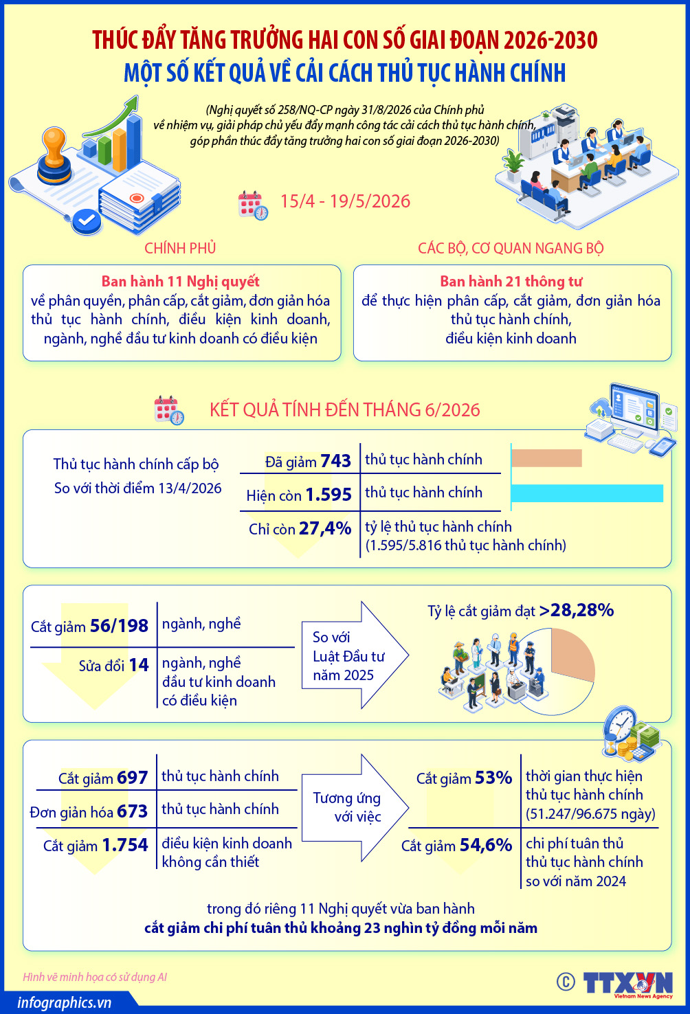 Một số kết quả về cải cách thủ tục hành chính, thúc đẩy tăng trưởng...
