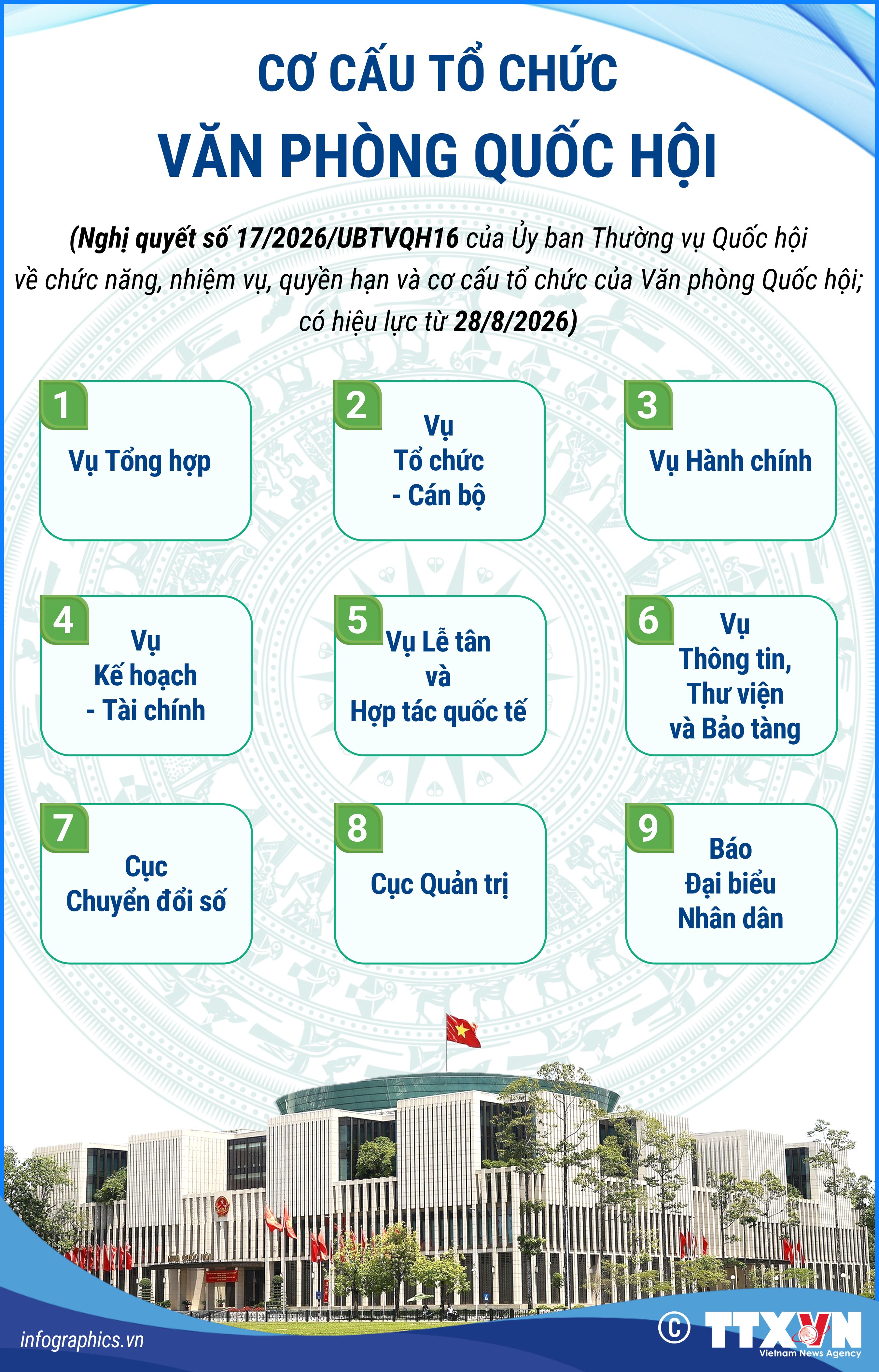 Cơ cấu tổ chức của Văn phòng Quốc hội