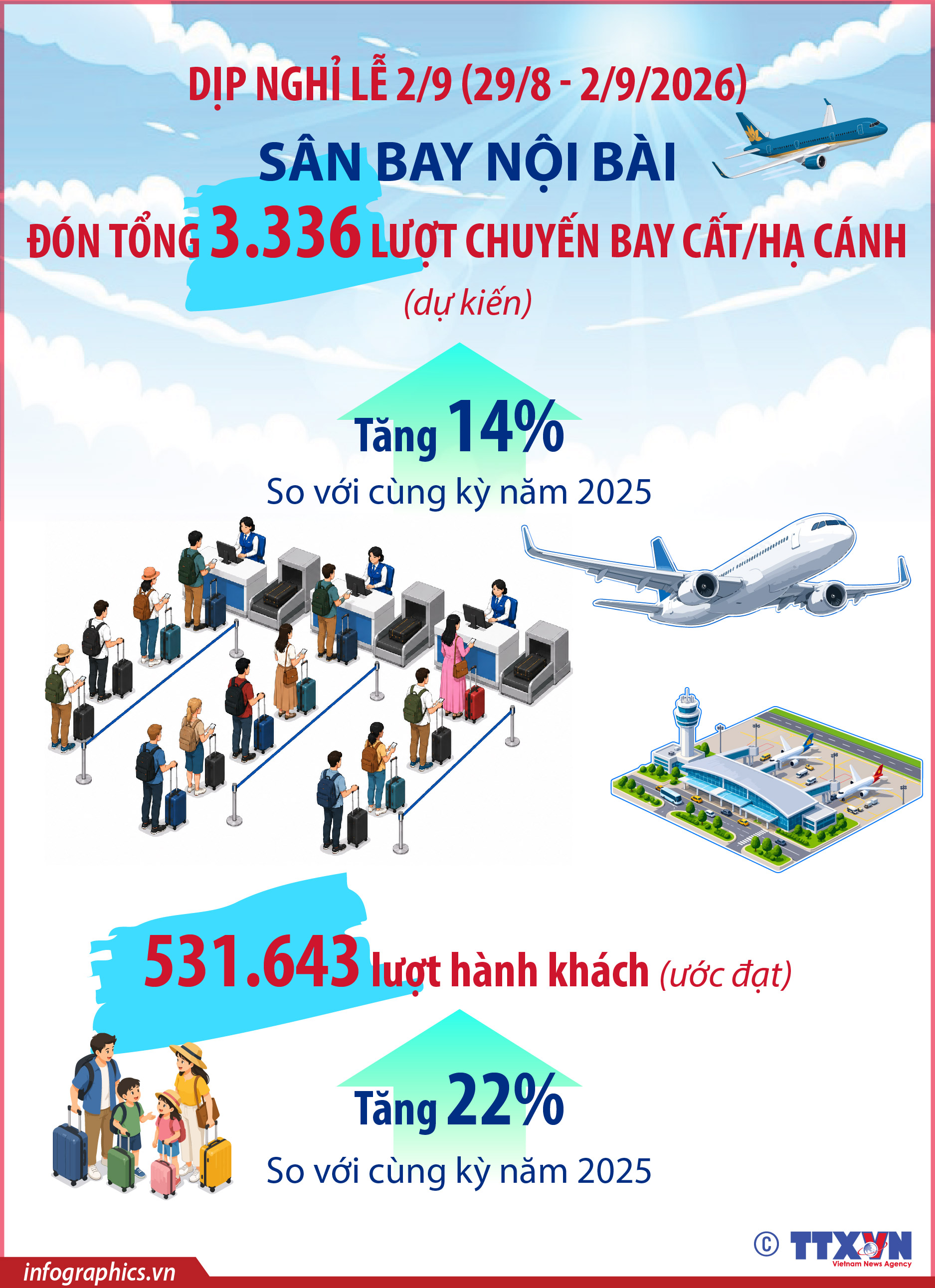 Sân bay Nội Bài đón hơn 3.300 chuyến bay dịp nghỉ lễ 2/9