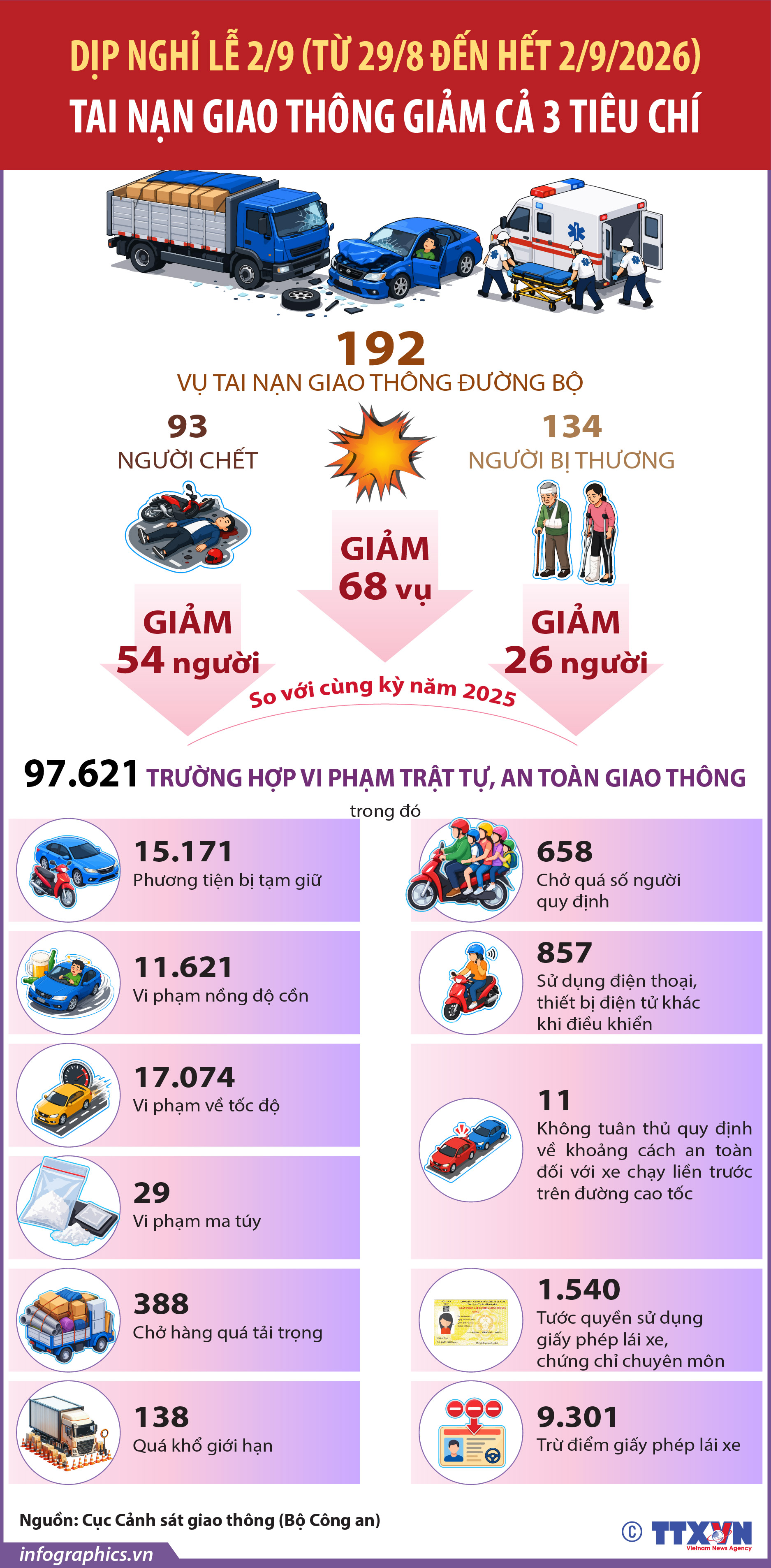 Dịp nghỉ lễ 2/9 (từ 29/8 đến hết 2/9/2026): Tai nạn giao thông giảm cả...