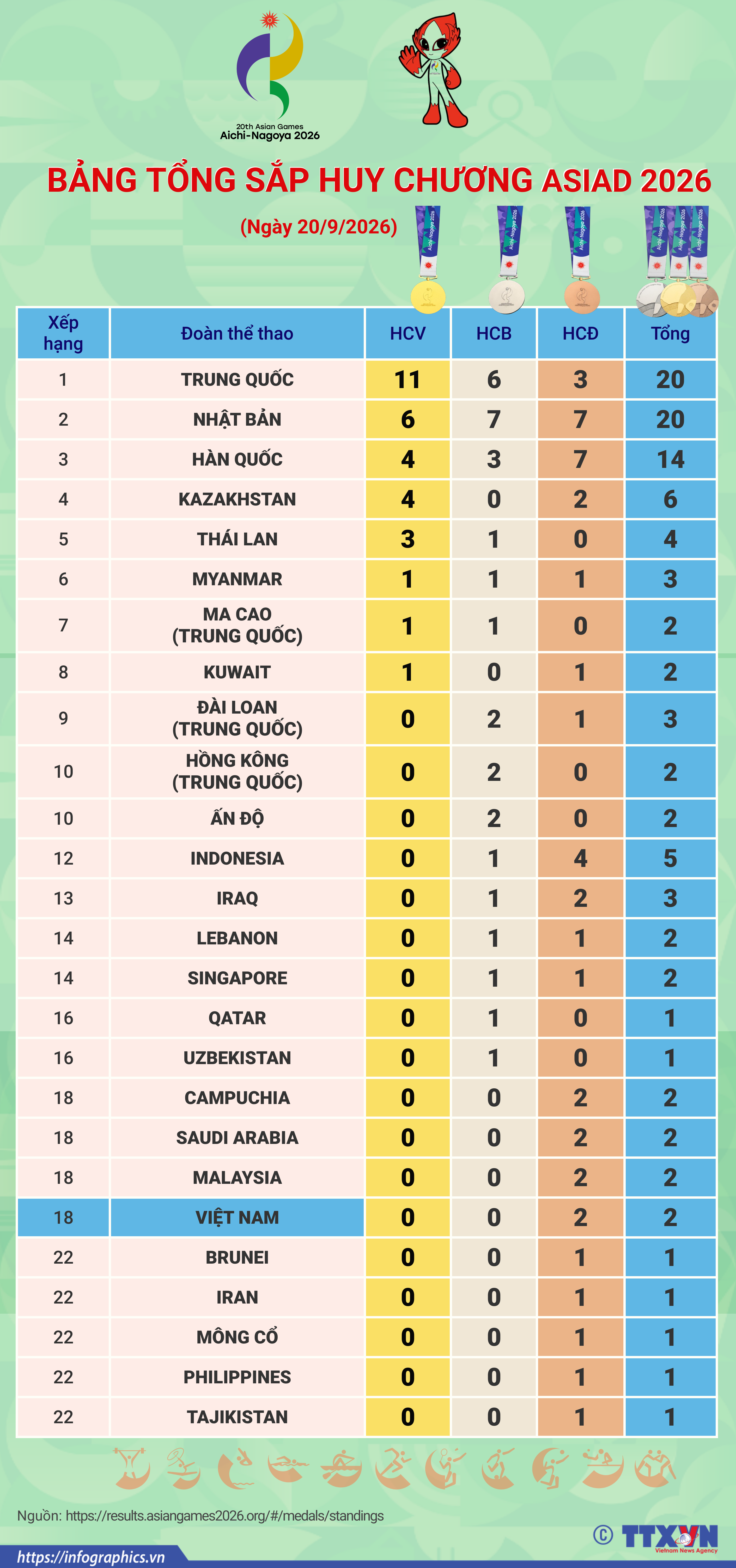 Bảng tổng sắp huy chương ASIAD 2026 ngày 20/9/2026