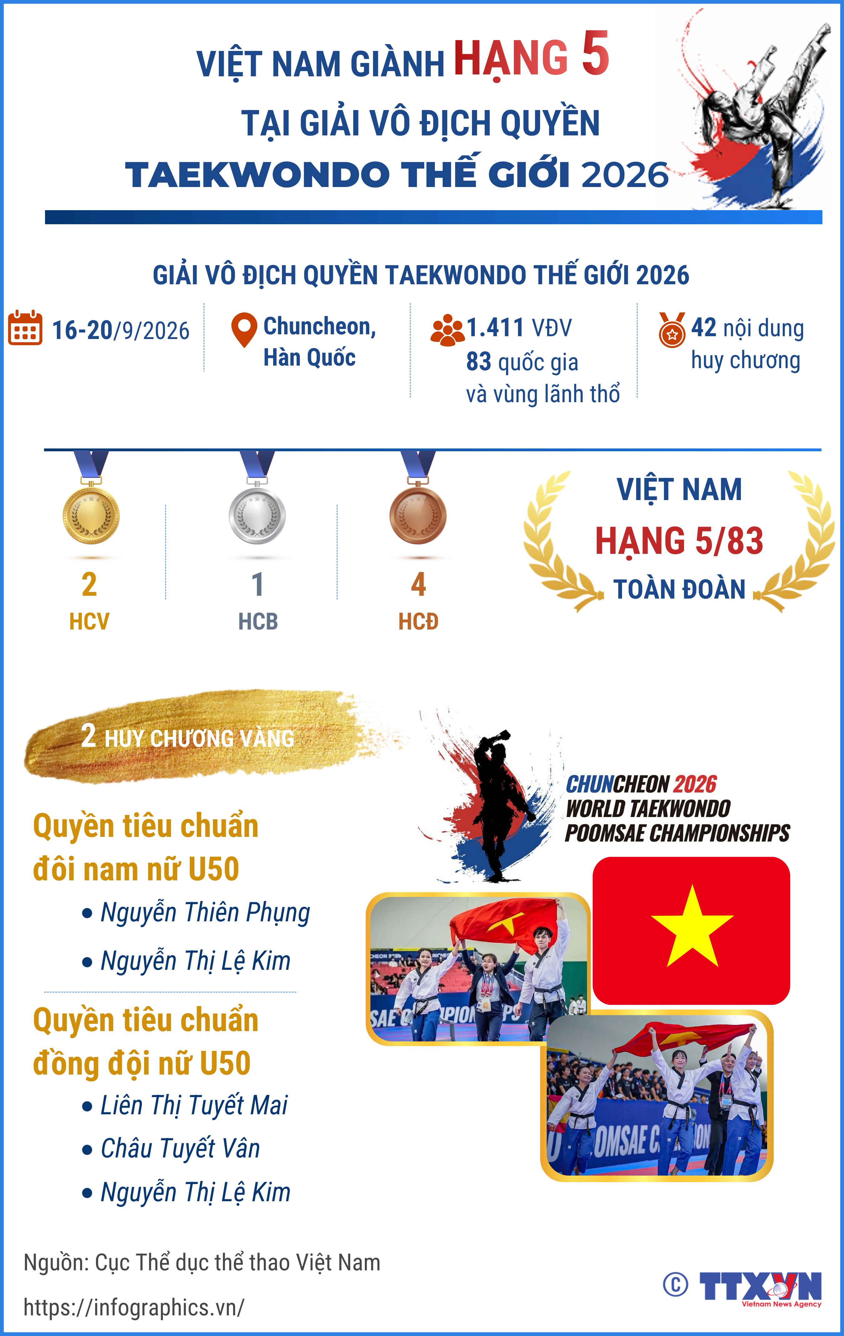 Việt Nam giành hạng 5 tại Giải vô địch Quyền taekwondo thế giới 2026