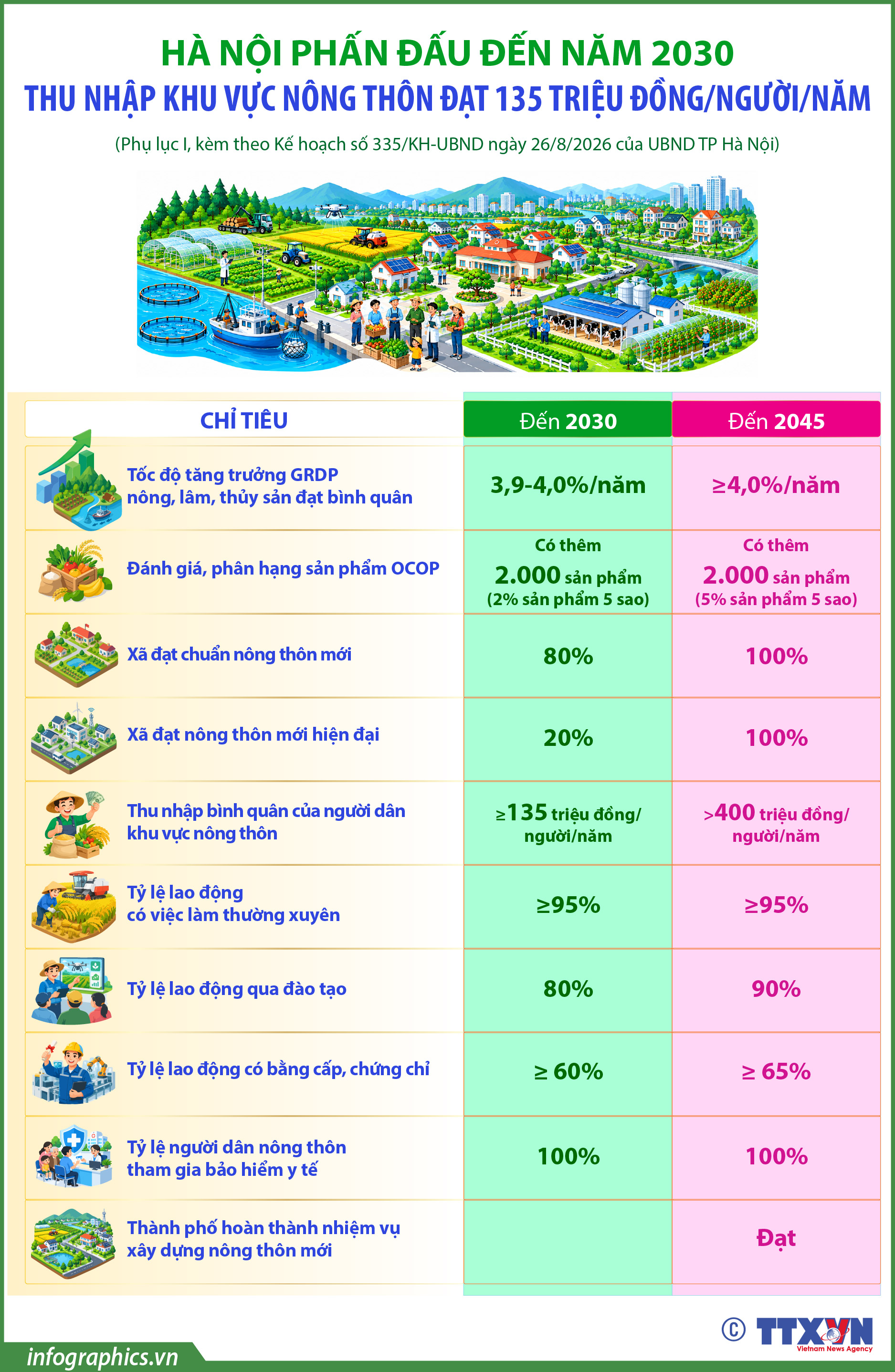 Hà Nội phấn đấu đến năm 2030, thu nhập khu vực nông thôn đạt 135...
