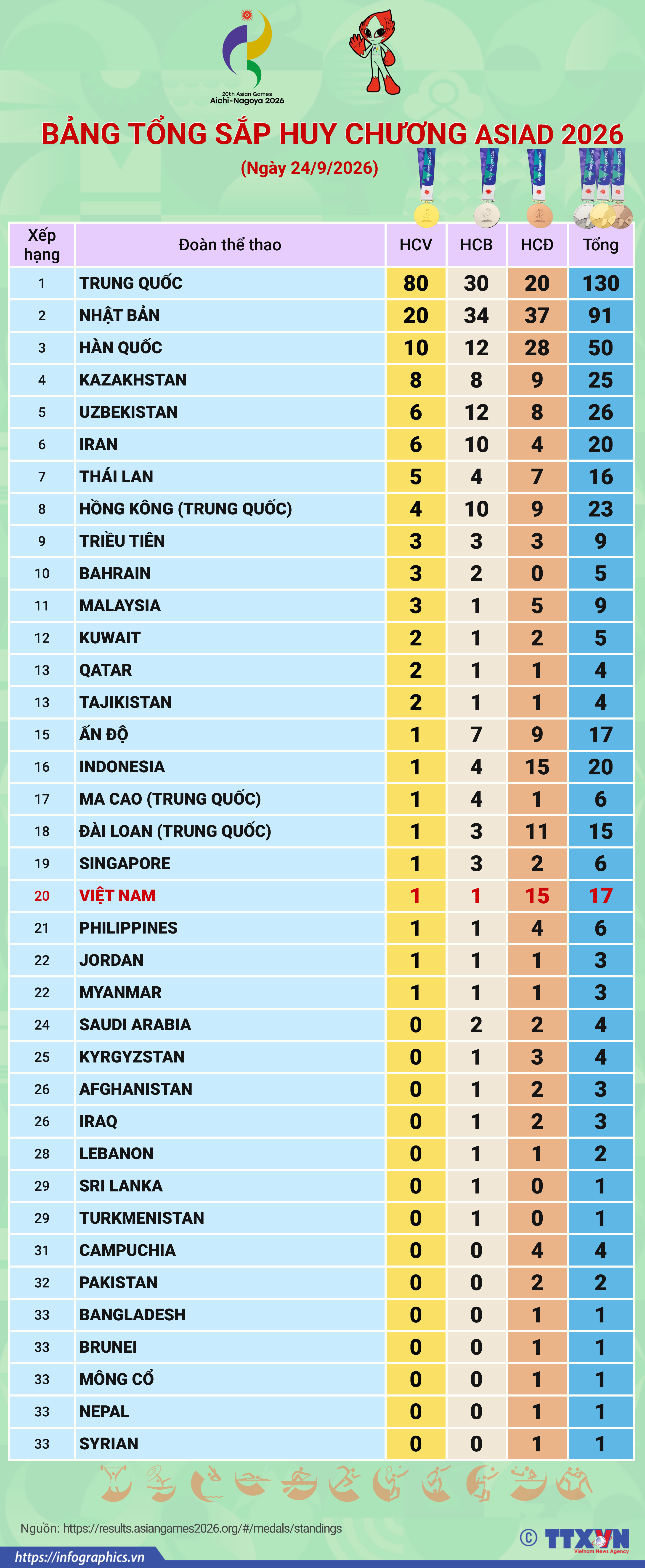 Bảng tổng sắp huy chương ASIAD 2026 ngày 24/9