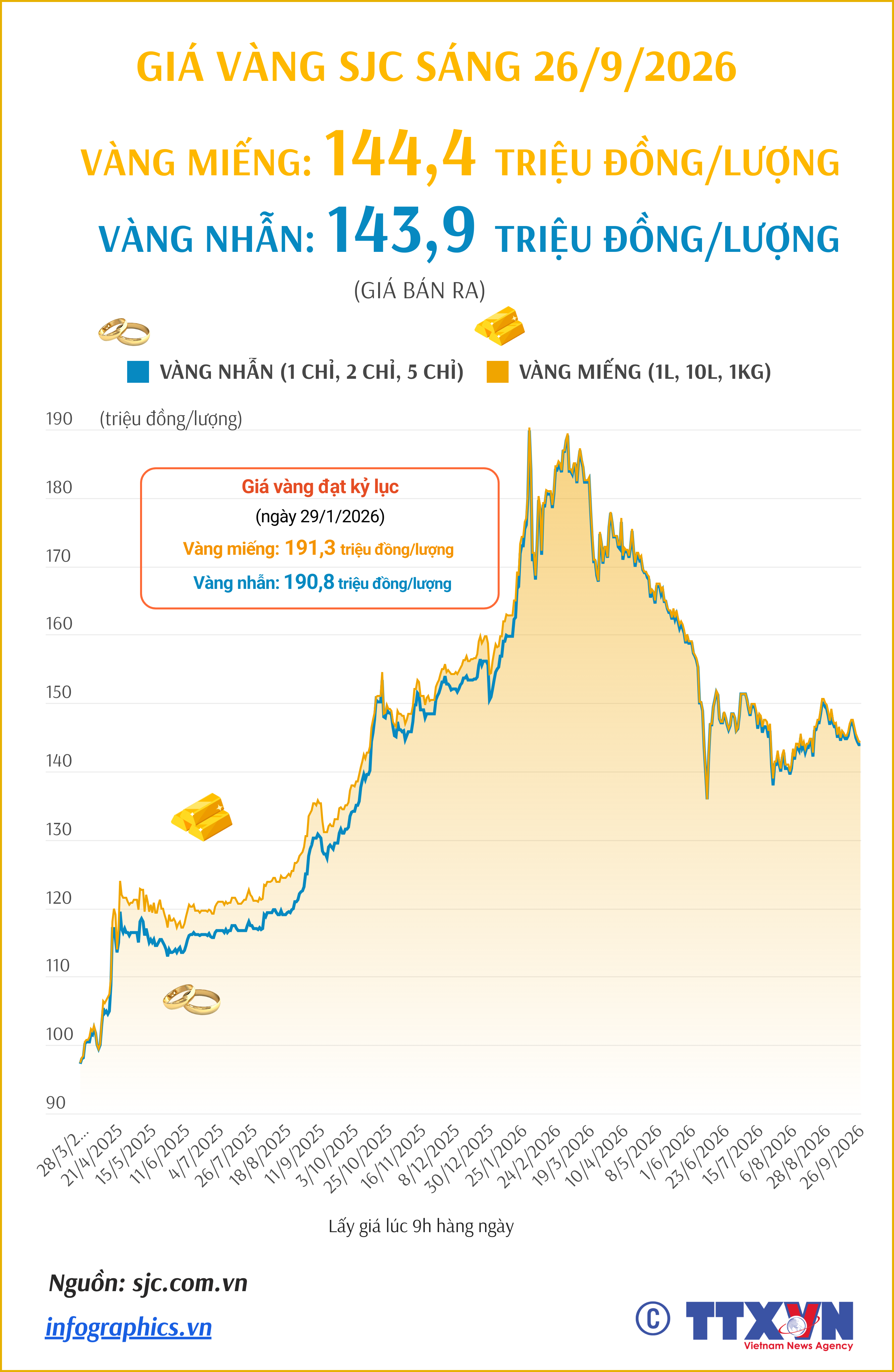 Giá vàng miếng sáng 26/9/2026