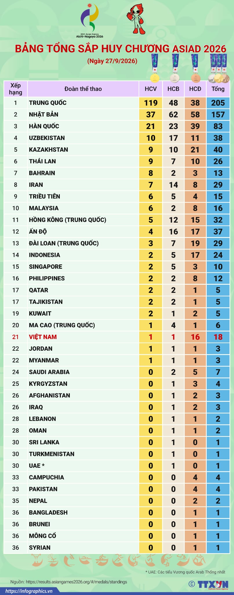 Bảng tổng sắp huy chương ASIAD 2026 ngày 27/9