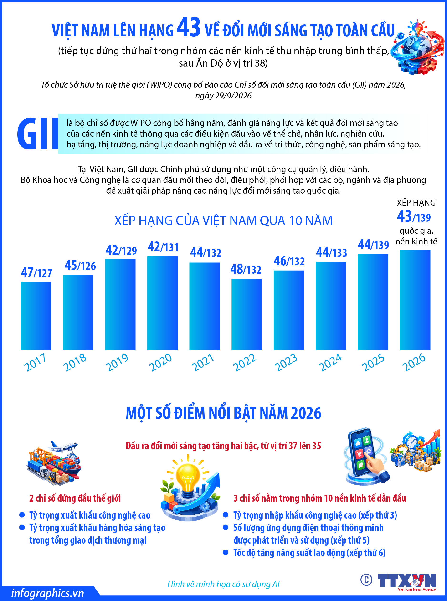 Việt Nam lên hạng 43 về đổi mới sáng tạo toàn cầu