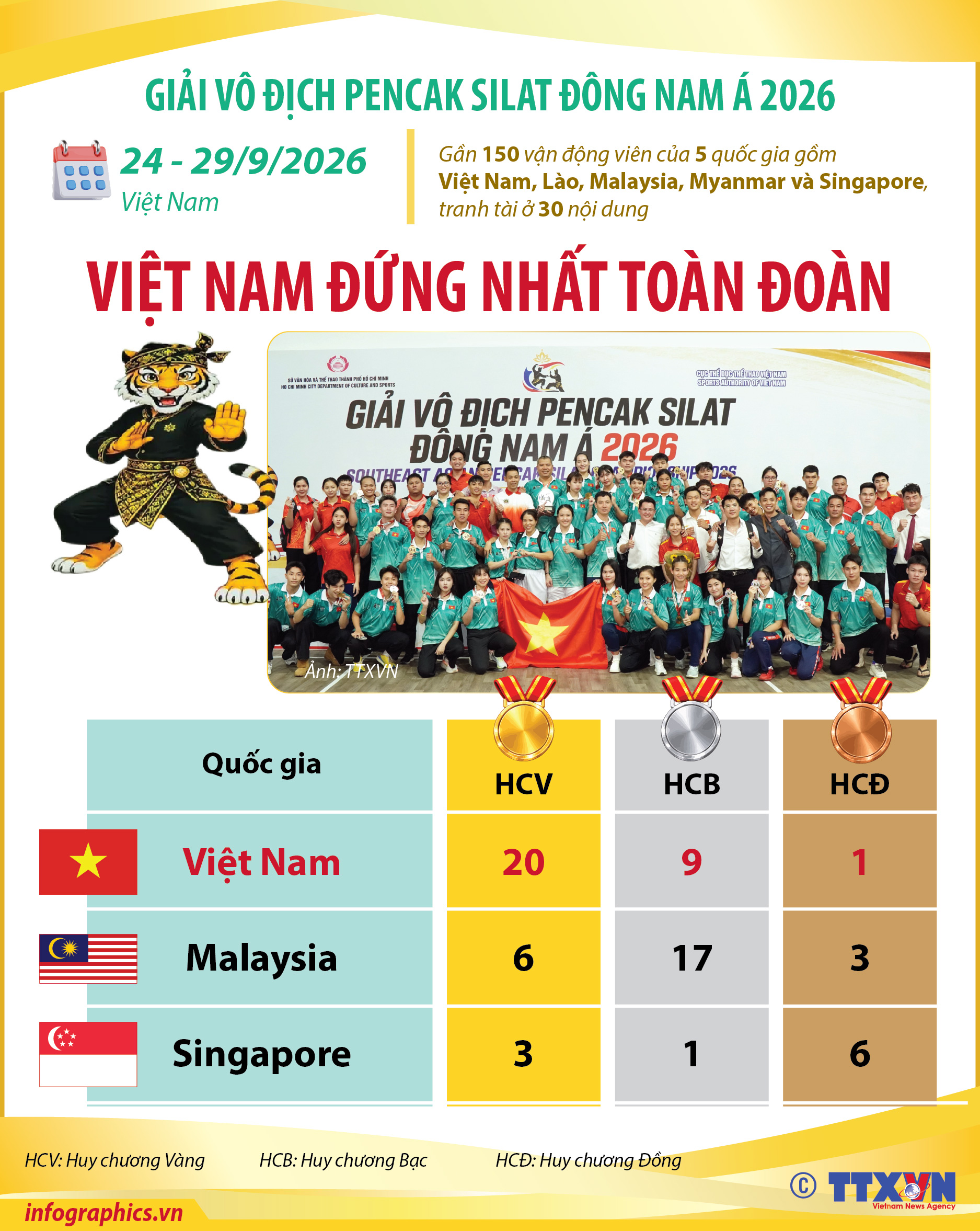 Việt Nam đứng Nhất toàn đoàn tại Giải vô địch Pencak Silat Đông Nam Á...