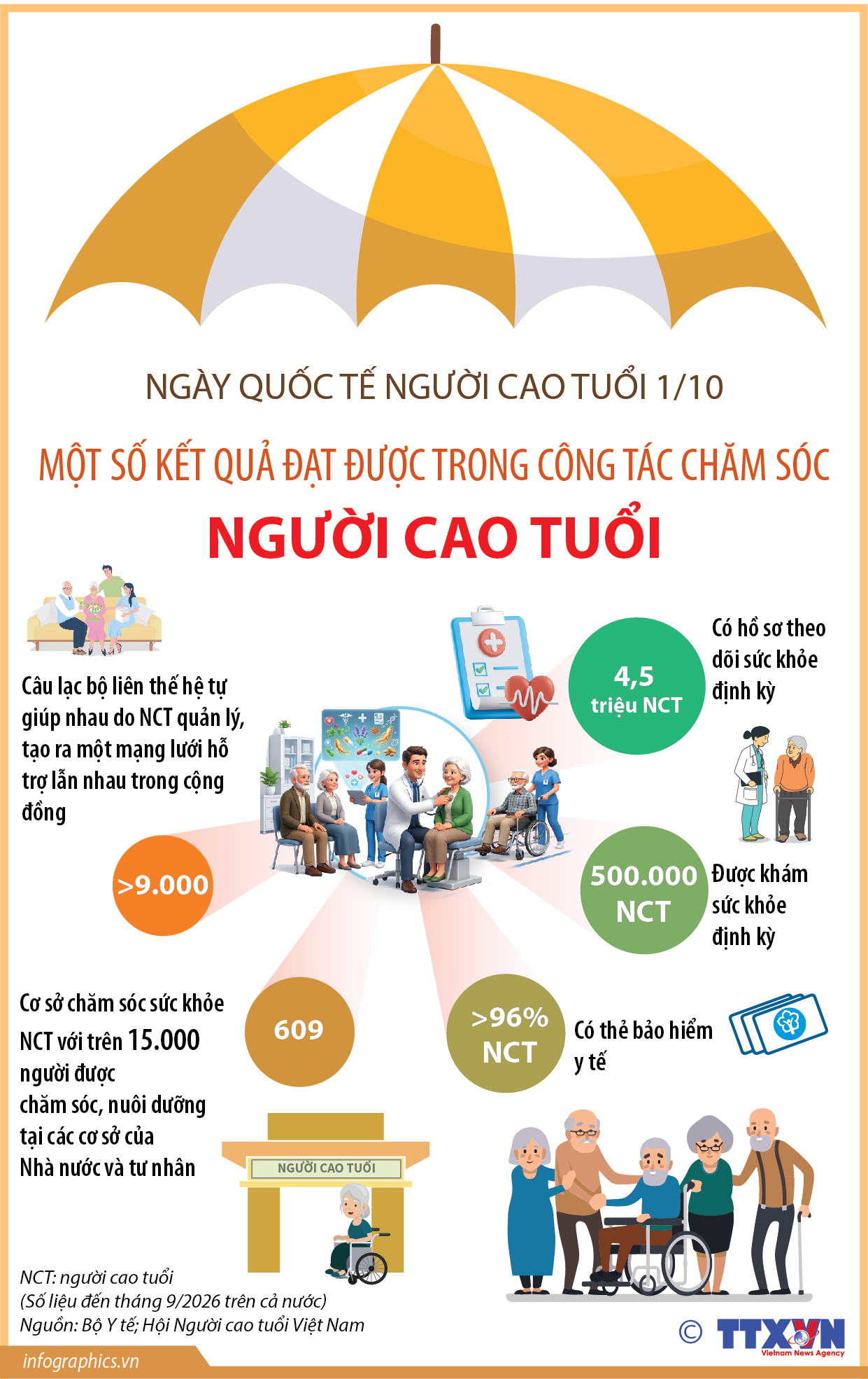 Ngày Quốc tế Người cao tuổi 1/10: Một số kết quả đạt được trong công...