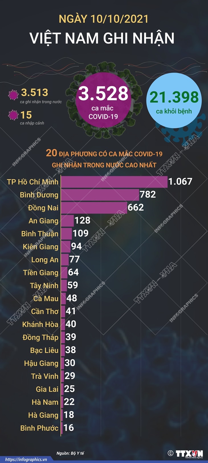 3.528 ca mắc COVID-19 trong ngày 10/10/2021, 21.398 ca khỏi bệnh