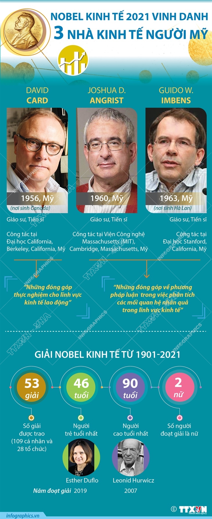 Giải Nobel Kinh tế 2021 vinh danh ba nhà kinh tế người Mỹ