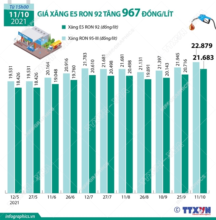 Giá xăng E5 RON 92 tăng 967 đồng/lít