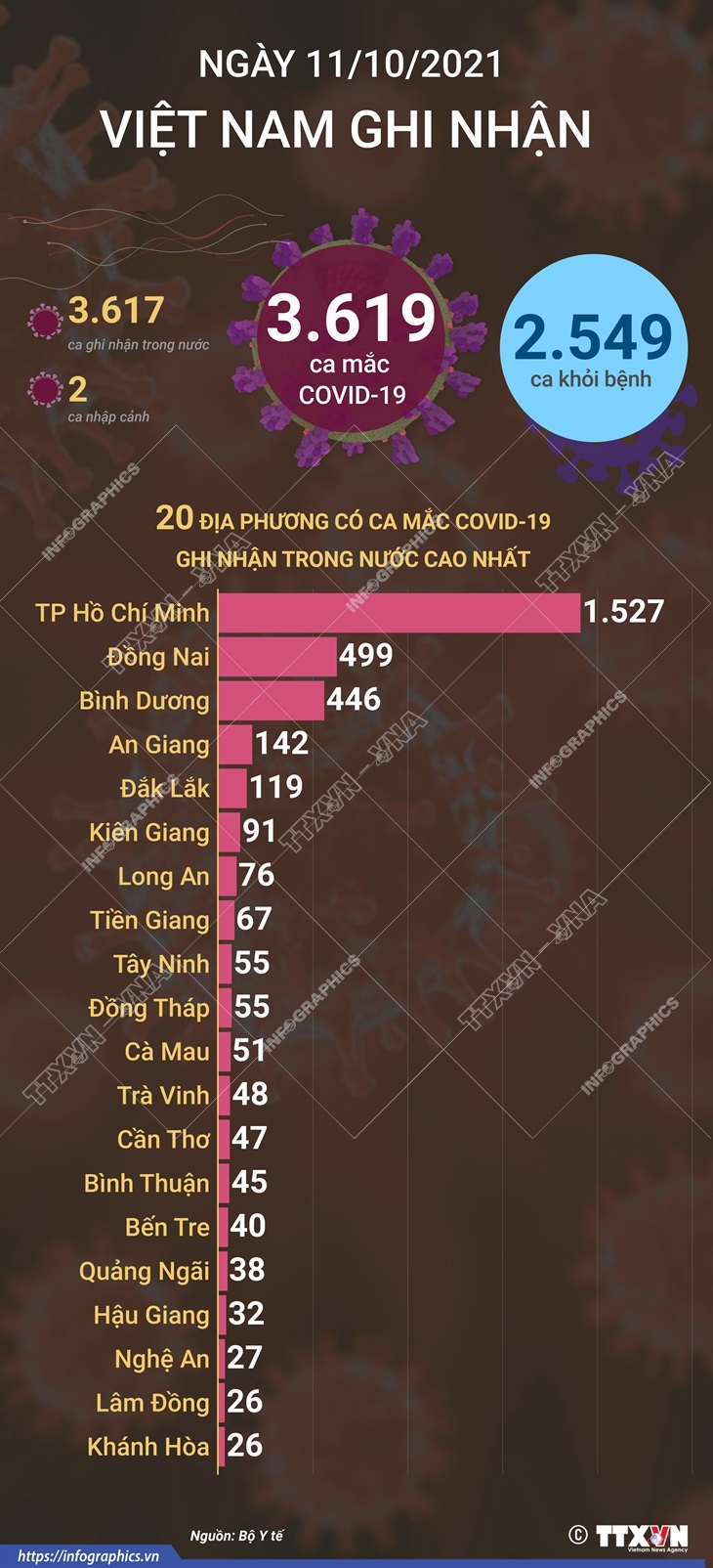 3.619 ca mắc COVID-19 trong ngày 11/10/2021, 2.549 ca khỏi bệnh