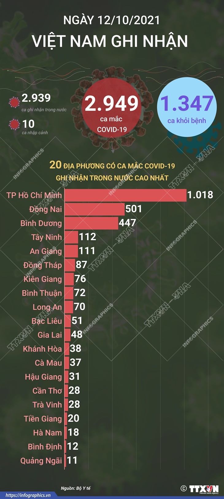 2.949 ca mắc COVID-19 trong ngày 12/10/2021, 1.347 ca khỏi bệnh
