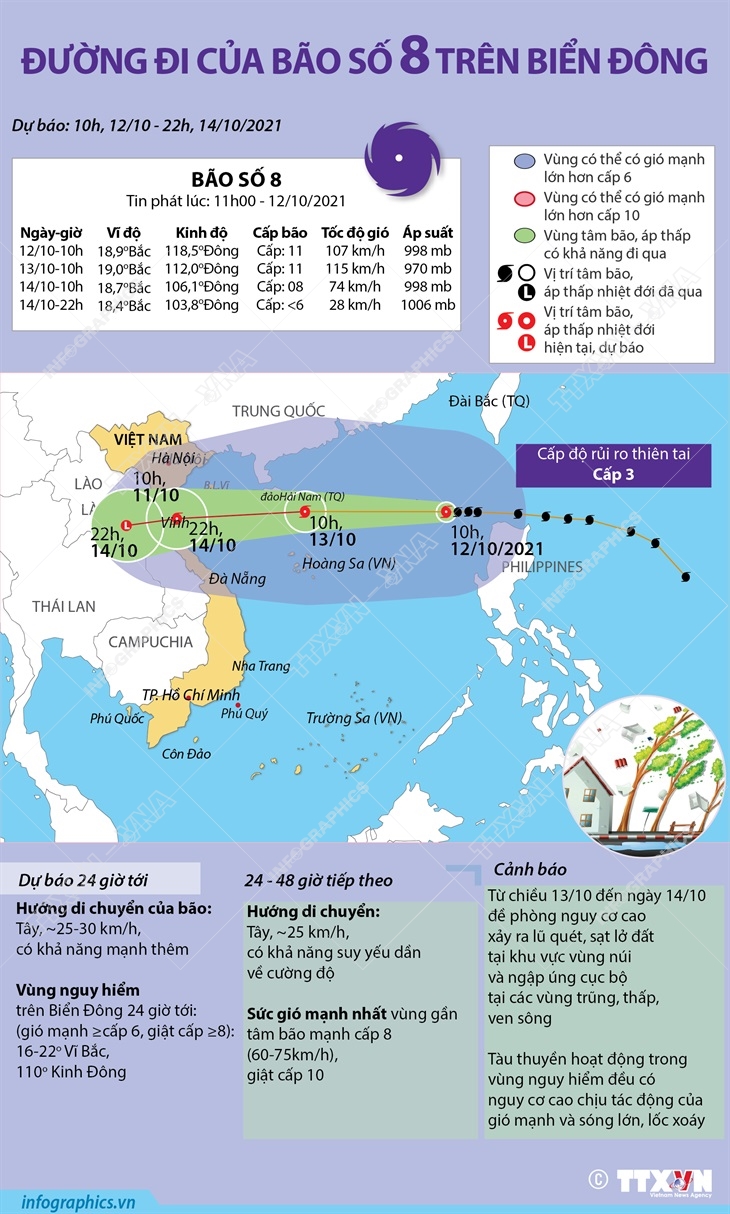 Đường đi của bão số 8 năm 2021 trên Biển Đông