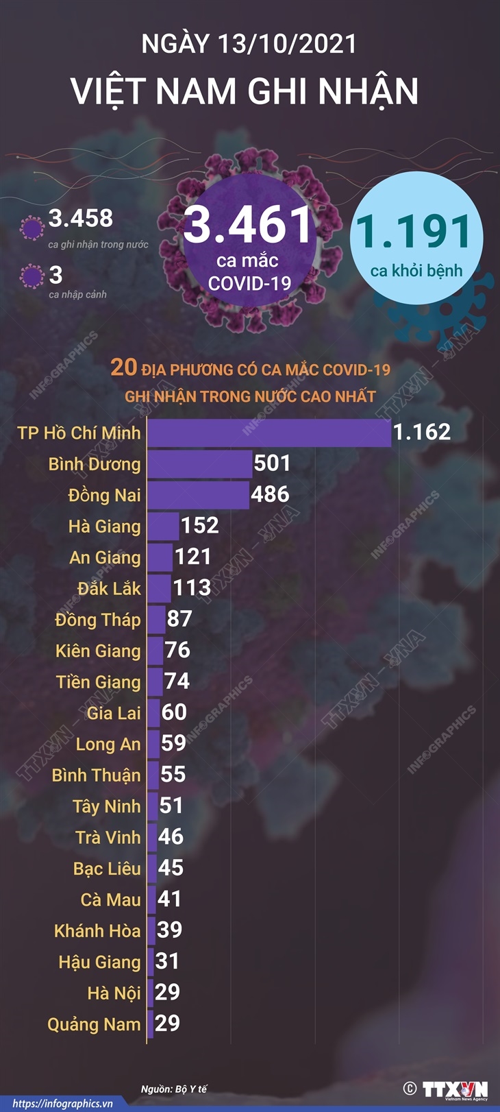 3.461 ca mắc COVID-19 trong ngày 13/10/2021, 1.191 ca khỏi bệnh