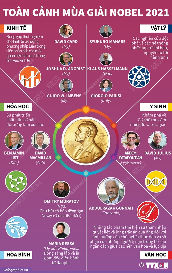 Toàn cảnh mùa giải Nobel 2021
