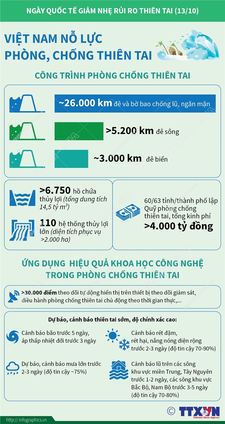 Việt Nam nỗ lực phòng, chống thiên tai