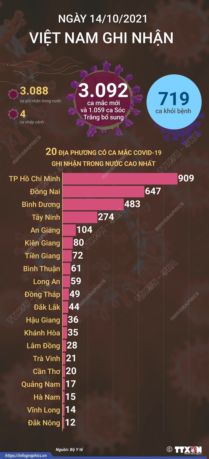 3.092 ca mắc COVID-19 trong ngày 14/10/2021, 719 ca khỏi bệnh