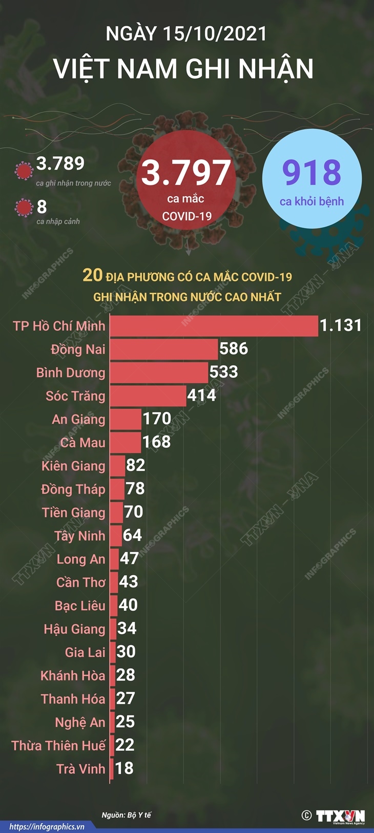 3.797 ca mắc COVID-19 trong ngày 15/10/2021, 918 ca khỏi bệnh