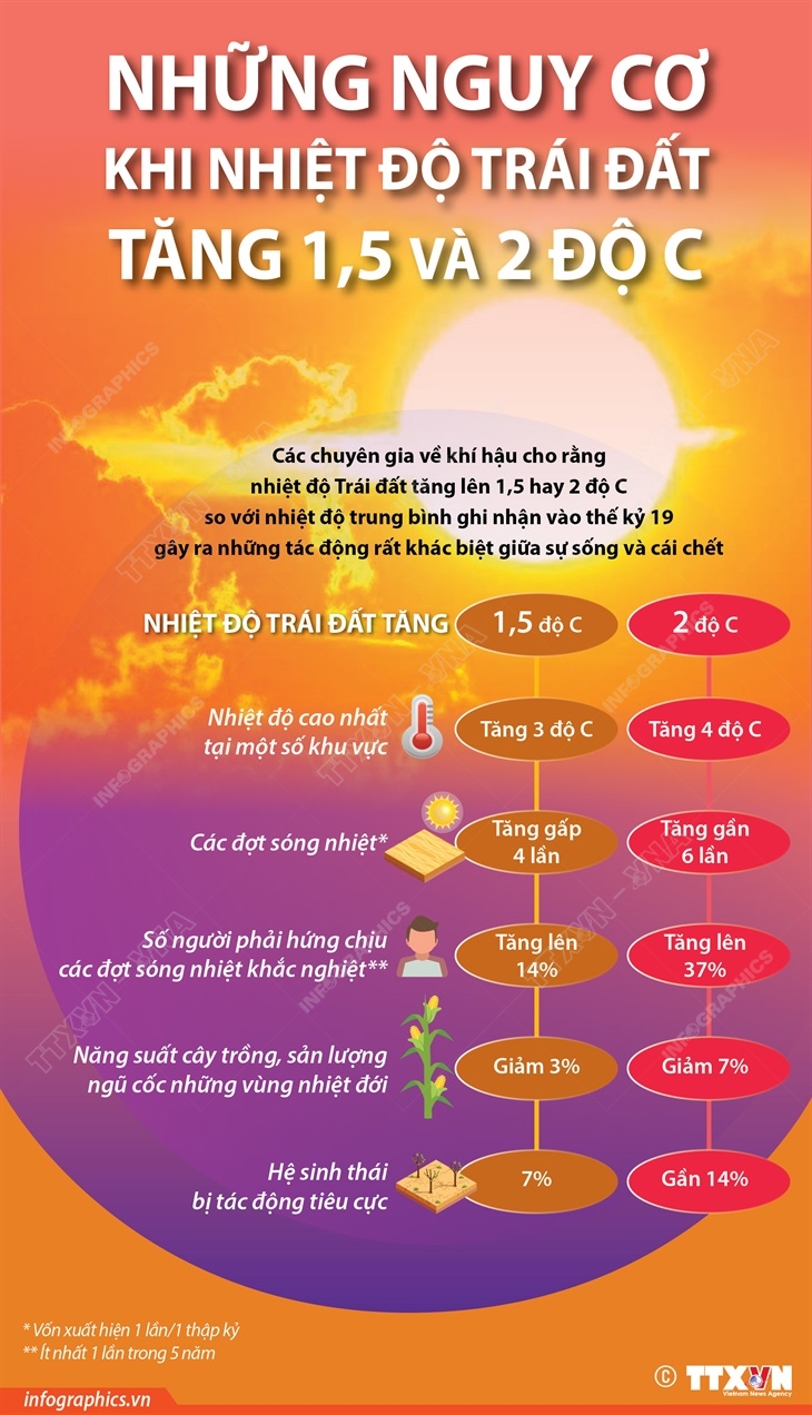 Những nguy cơ khi nhiệt độ Trái Đất tăng 1,5 độ C và 2 độ C