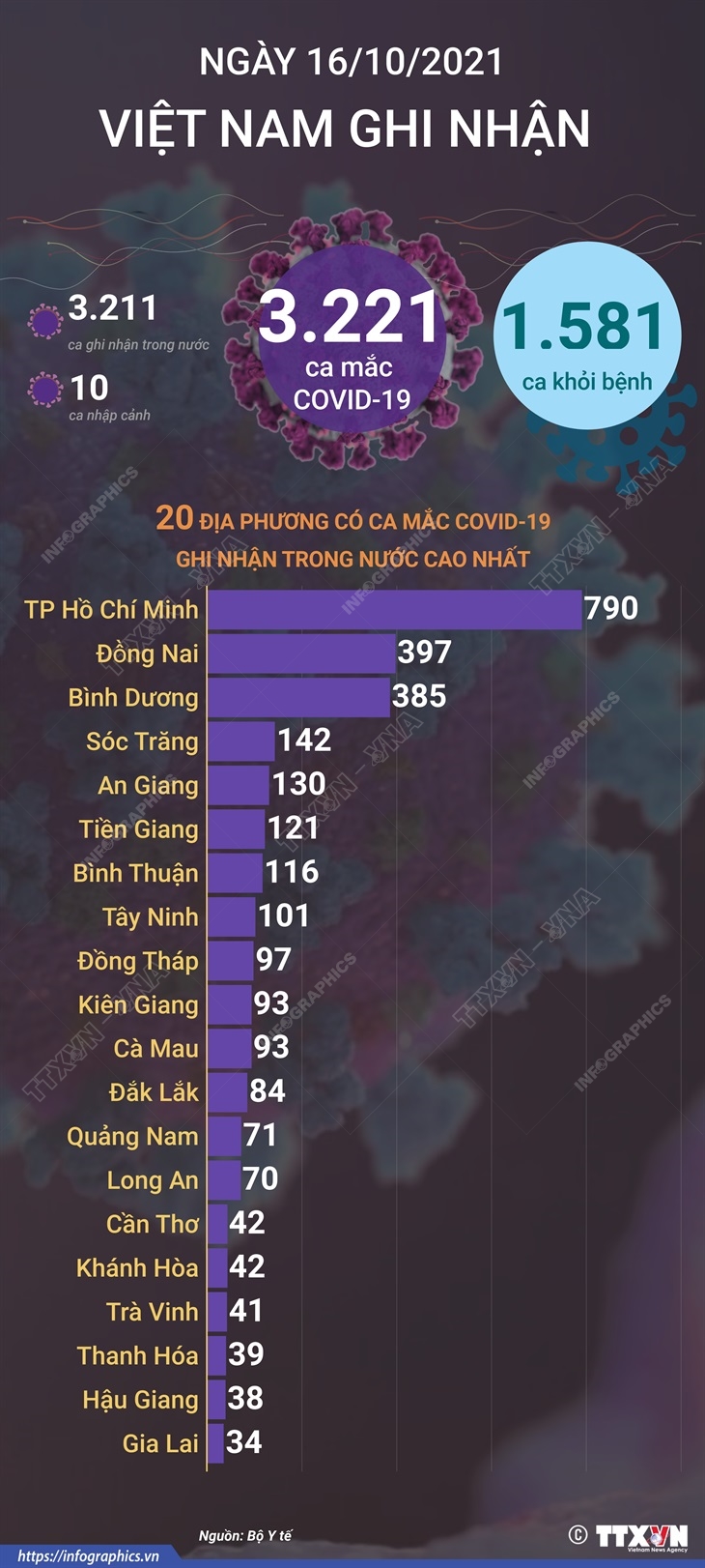 Ngày 16/10: Việt Nam ghi nhận 3.221 ca mắc và 1.581 ca khỏi bệnh