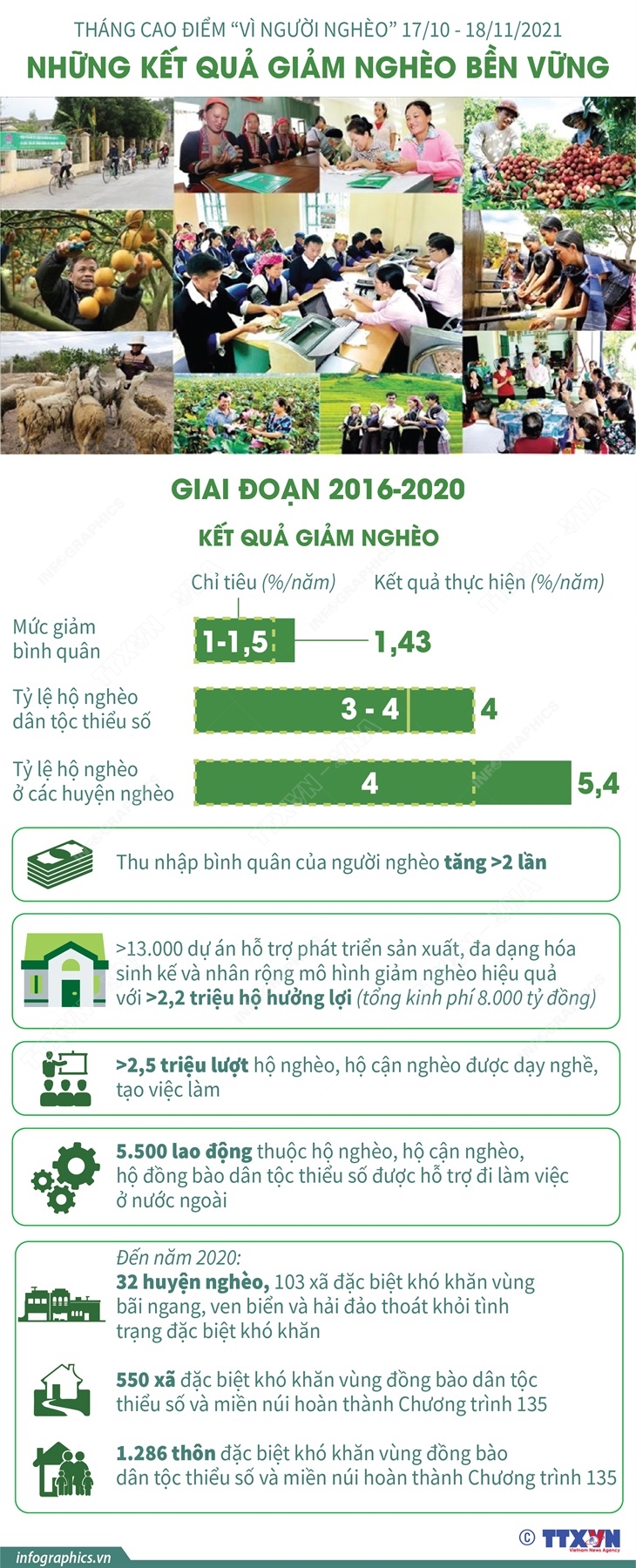 Tháng cao điểm “Vì người nghèo” 17/10 - 18/11/2021: Những kết quả giảm nghèo bền vững