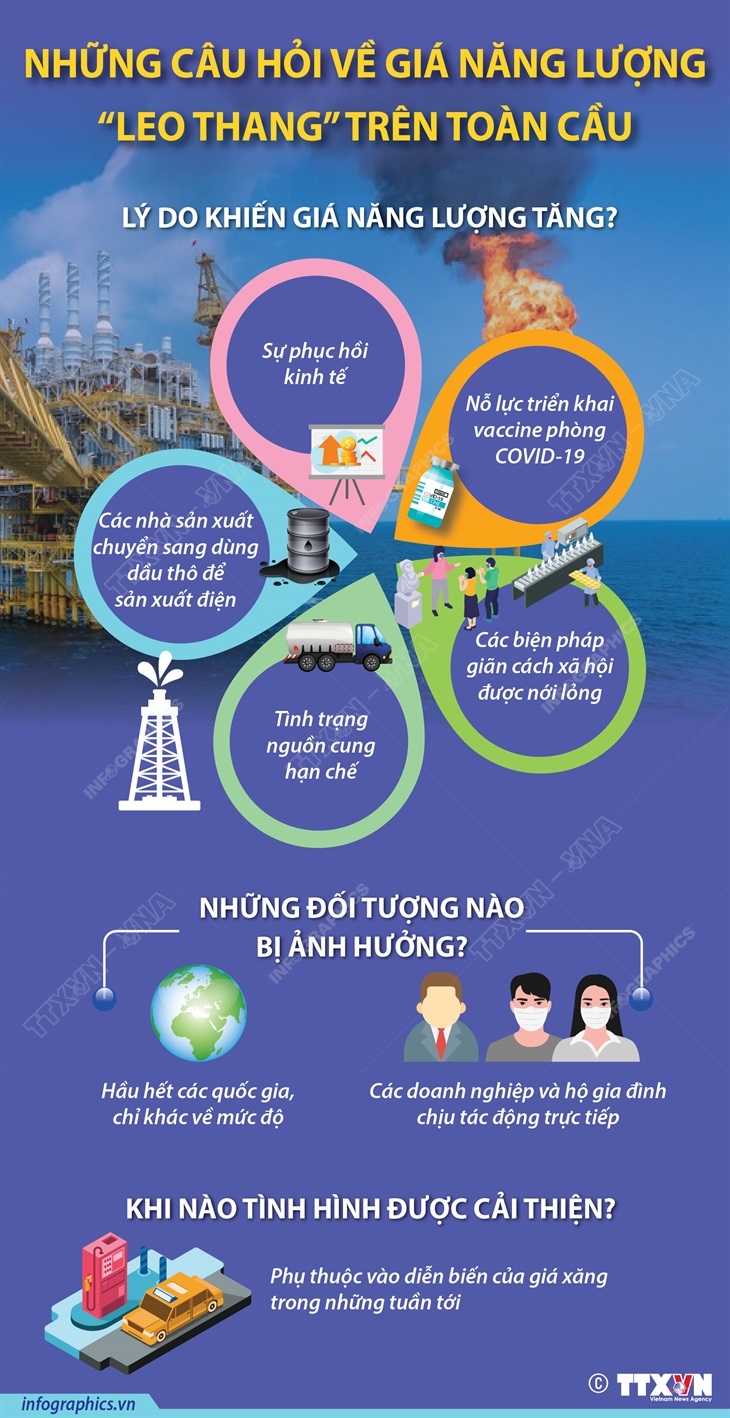 Những câu hỏi về giá năng lượng “leo thang” trên toàn cầu