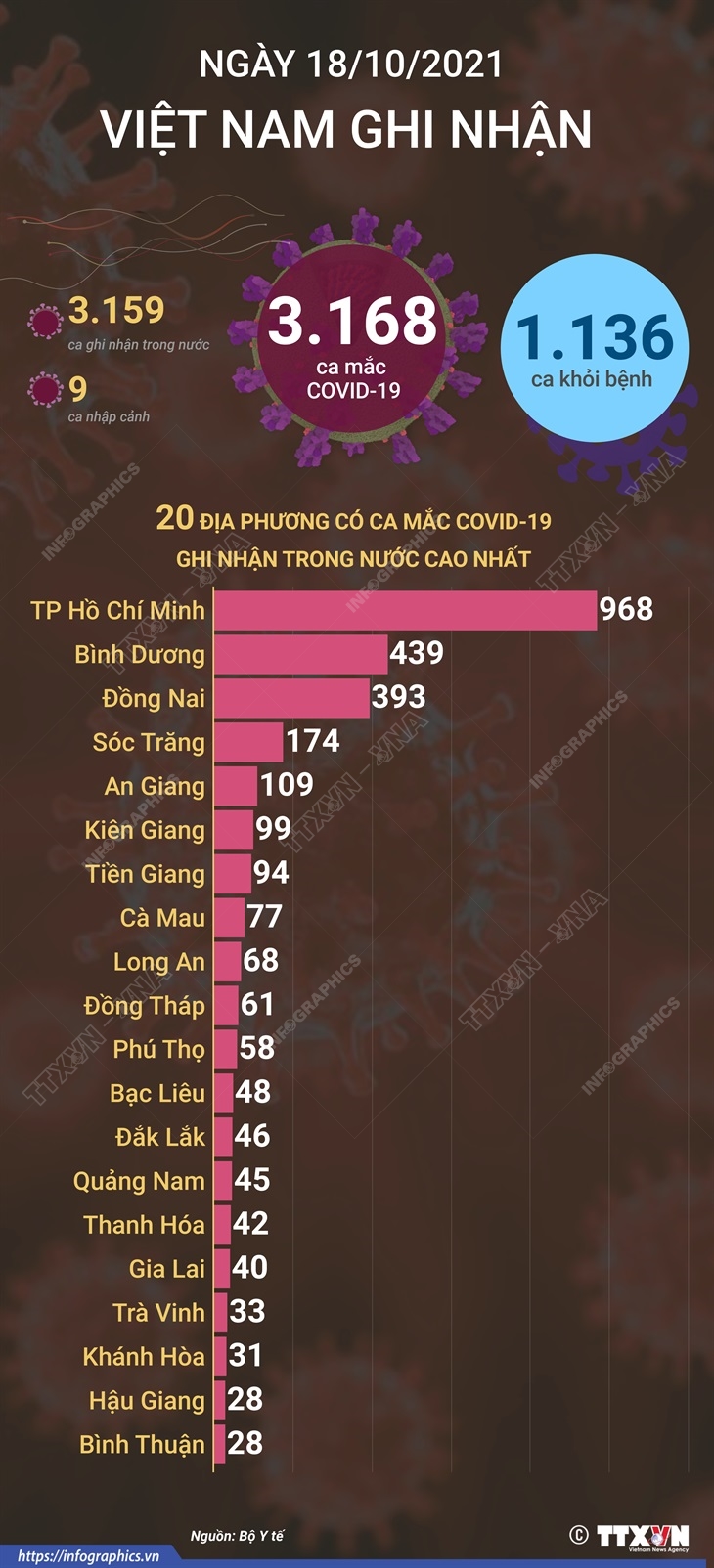 3.168 ca mắc COVID-19 trong ngày 18/10/2021, 1.136 ca khỏi bệnh