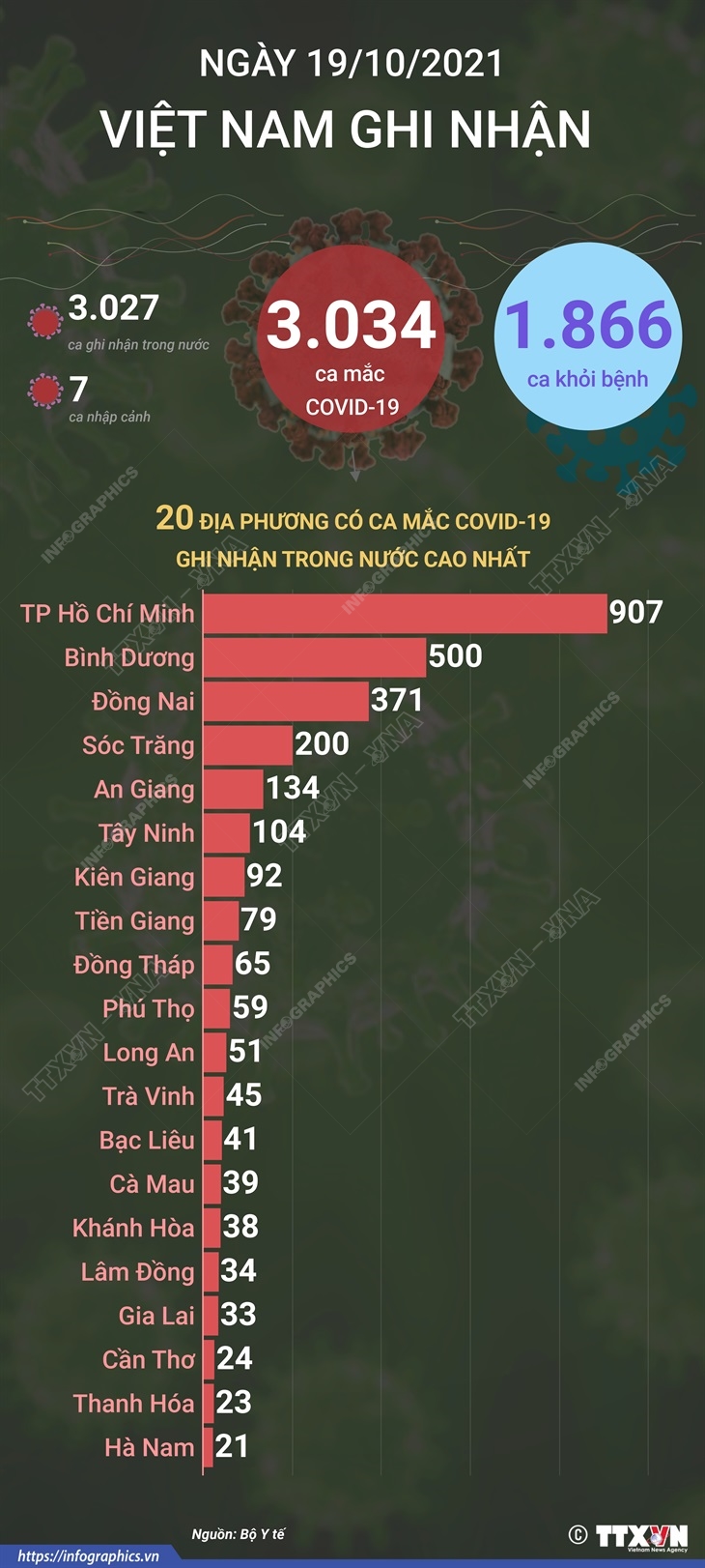 3.034 ca mắc COVID-19 trong ngày 19/10/2021, 1.866 ca khỏi bệnh