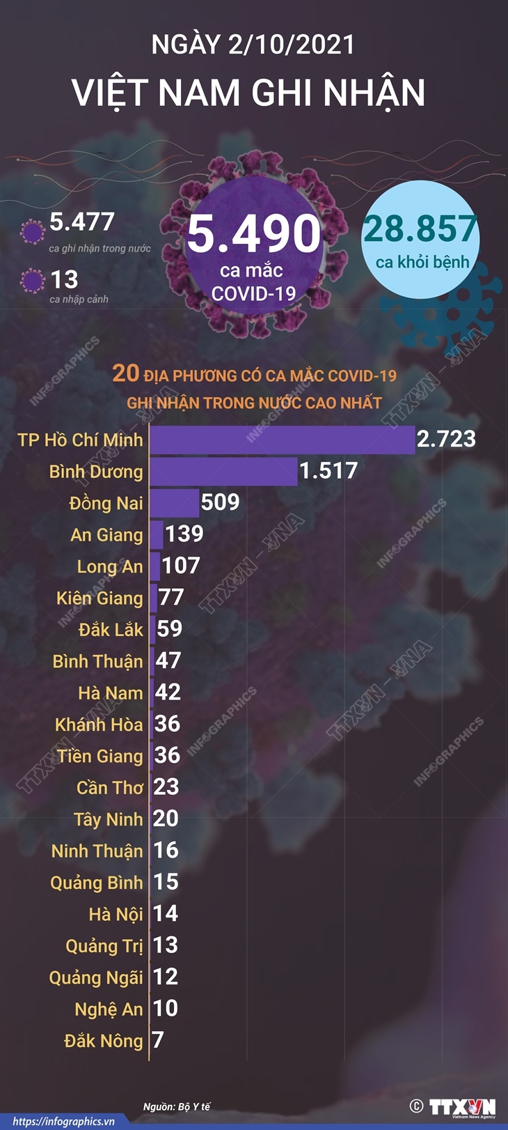 5.490 ca mắc COVID-19 trong ngày 2/10/2021, 28.857 ca khỏi bệnh