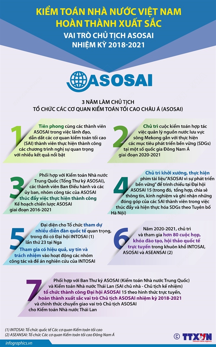 Kiểm toán Nhà nước Việt Nam hoàn thành xuất sắc vai trò Chủ tịch ASOSAI nhiệm kỳ 2018-2021
