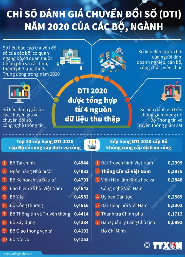Chỉ số đánh giá chuyển đổi số (DTI) năm 2020 của các bộ, ngành