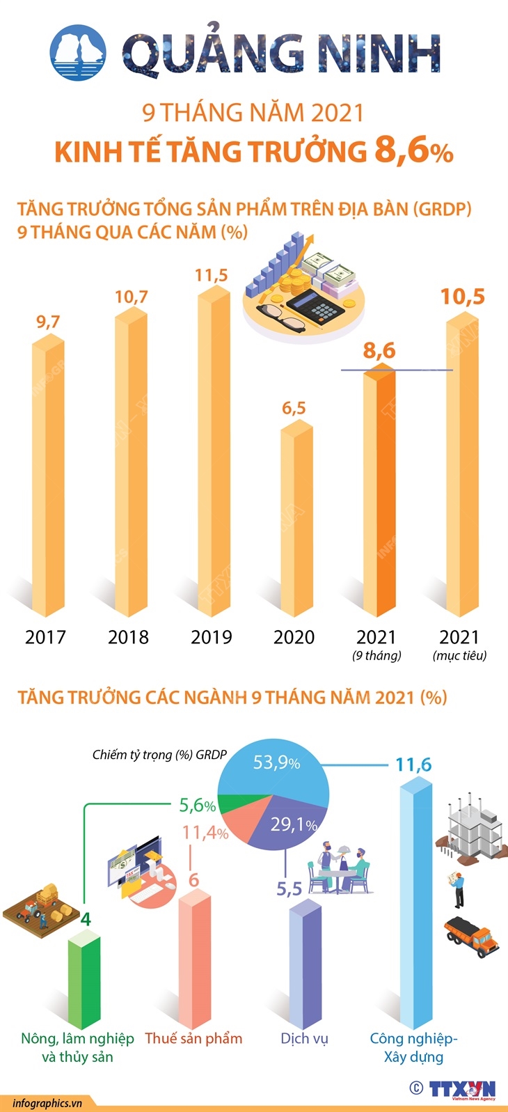 9 tháng năm 2021: Kinh tế Quảng Ninh tăng trưởng 8,6%
