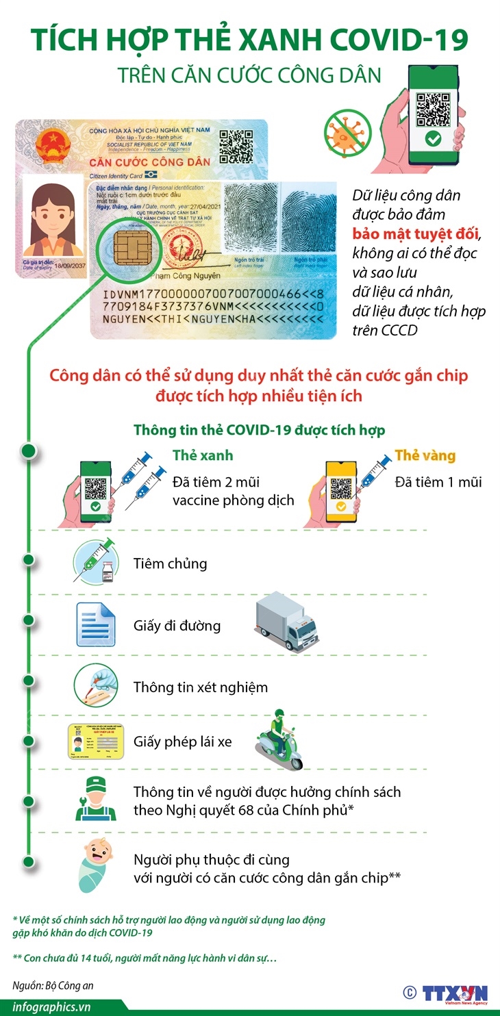 Tích hợp thẻ xanh COVID-19 trên căn cước công dân