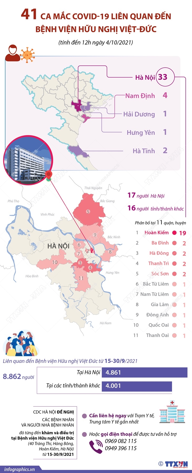 41 ca mắc COVID-19 liên quan đến Bệnh viện Hữu nghị Việt-Đức (tính đến 12h 4/10/2021)