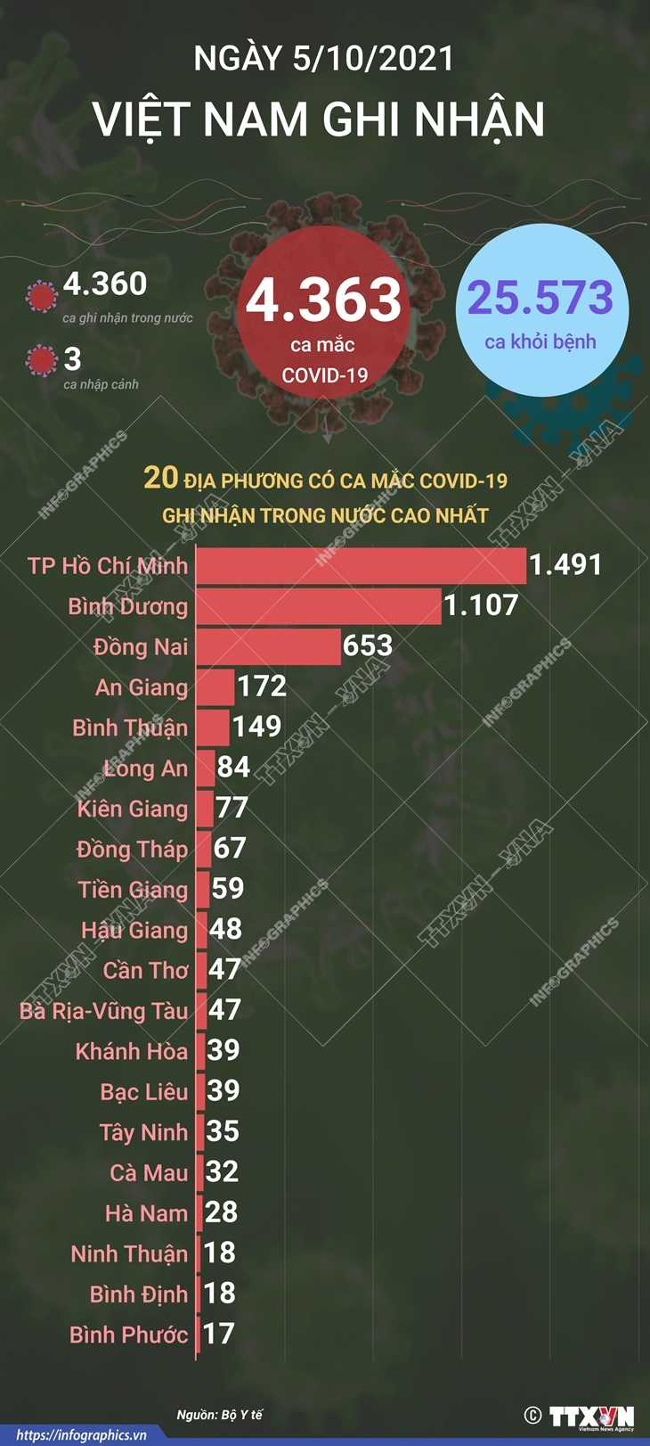 4.363 ca mắc COVID-19 trong ngày 5/10/2021, 25.573 ca khỏi bệnh