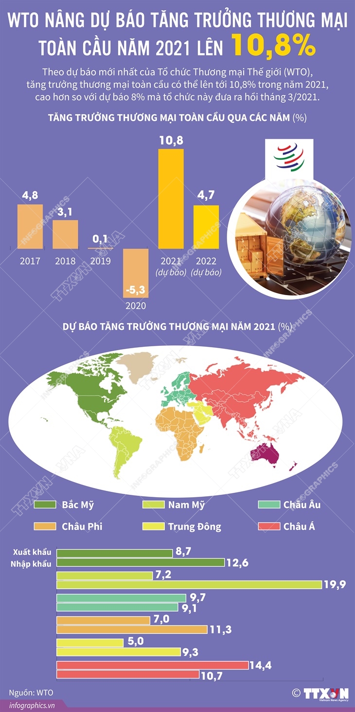 WTO nâng dự báo tăng trưởng thương mại toàn cầu năm 2021 lên 10,8%