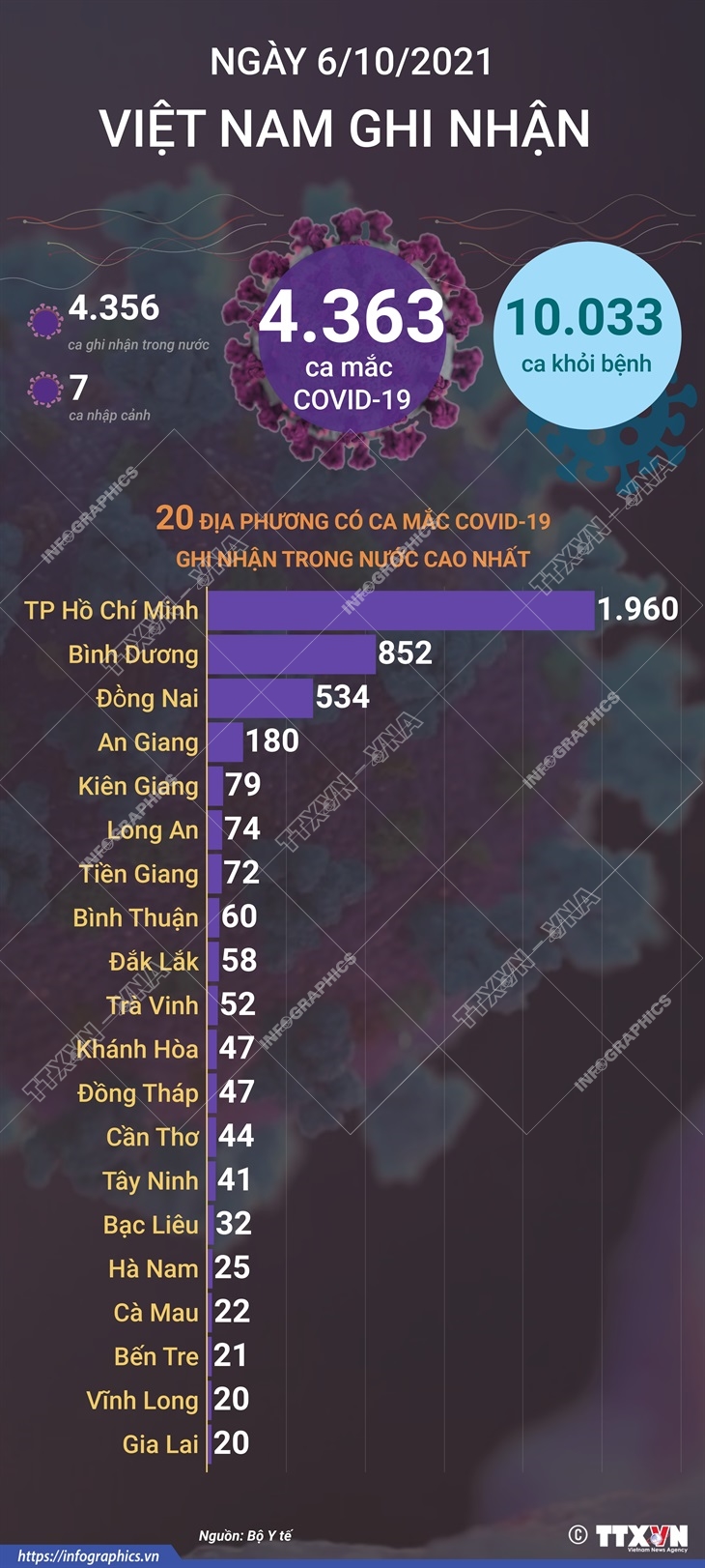 4.363 ca mắc COVID-19 trong ngày 6/10/2021, 10.033 ca khỏi bệnh