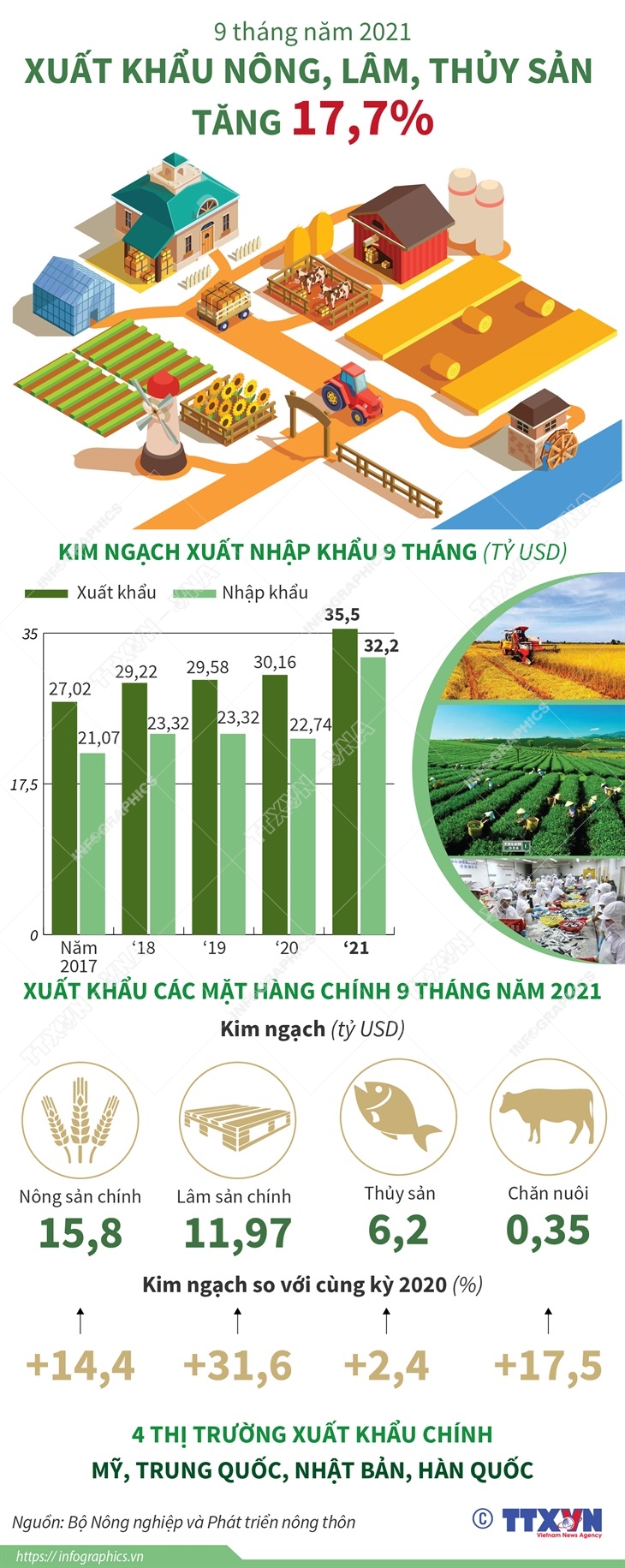 9 tháng năm 2021: Xuất khẩu nông, lâm, thủy sản tăng 17,7%