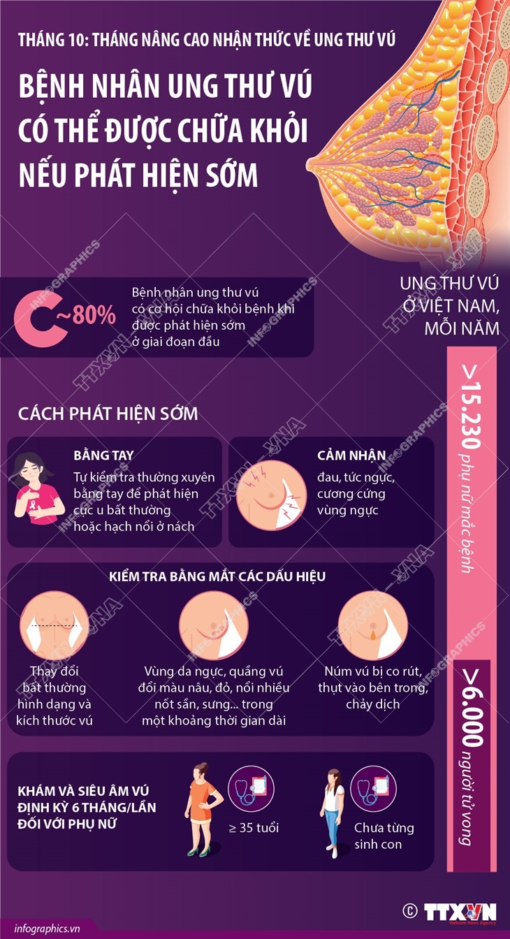 Tháng nâng cao nhận thức về ung thư vú: Bệnh nhân ung thư vú có thể được chữa khỏi nếu phát hiện sớm