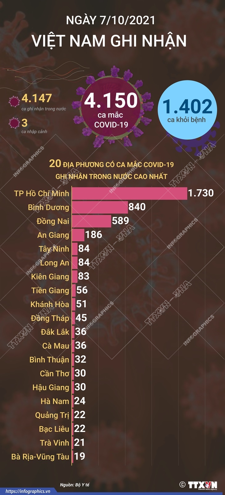 4.150 ca mắc COVID-19 trong ngày 7/10/2021, 1.402 ca khỏi bệnh
