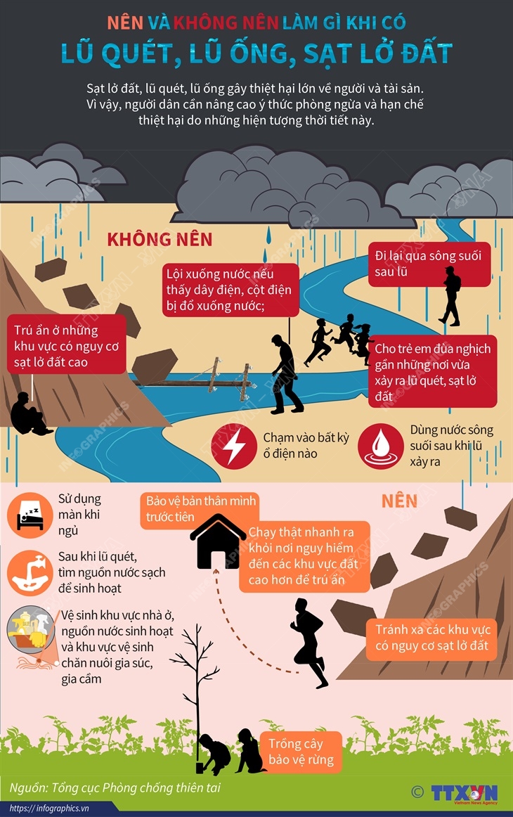 Nên và không nên làm gì khi có lũ quét, lũ ống, sạt lở đất