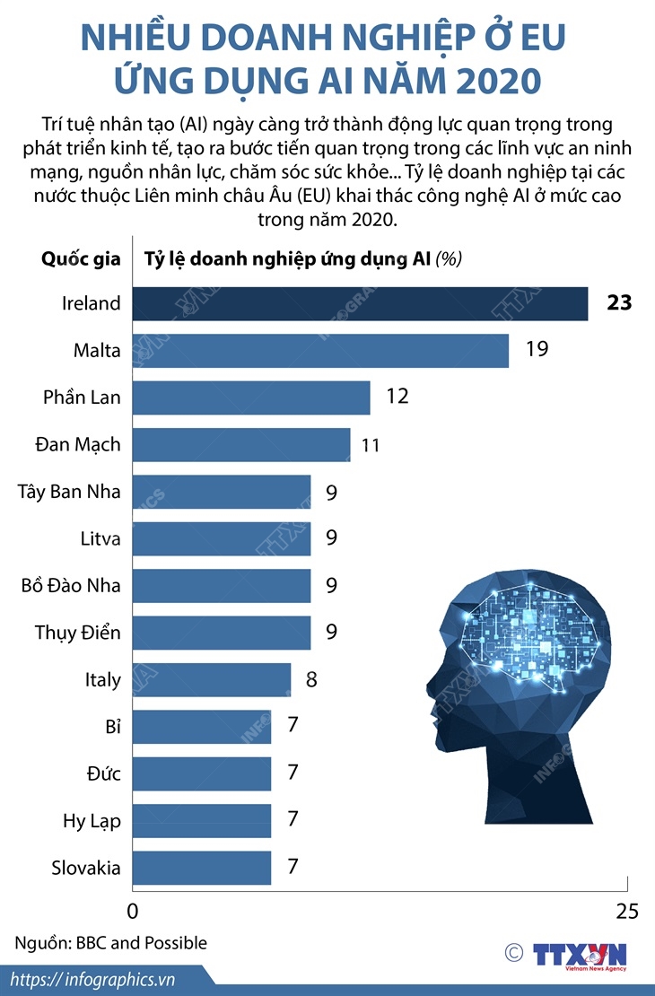 Nhiều doanh nghiệp ở EU ứng dụng AI năm 2020