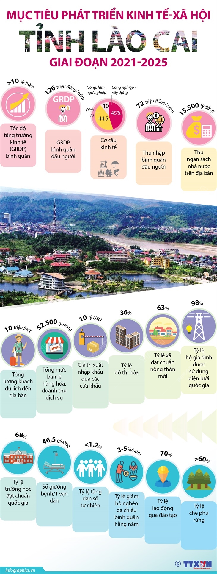 Mục tiêu phát triển kinh tế-xã hội tỉnh Lào Cai giai đoạn 2021-2025