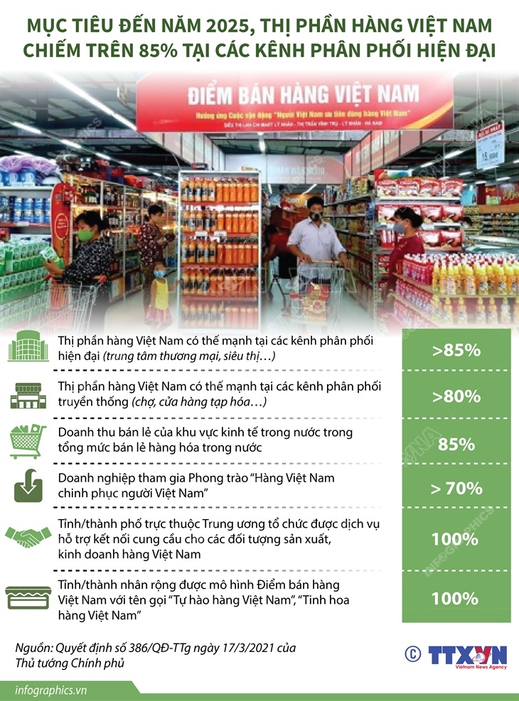 Mục tiêu đến năm 2025, thị phần hàng Việt Nam chiếm trên 85% tại các kênh phân phối hiện đại