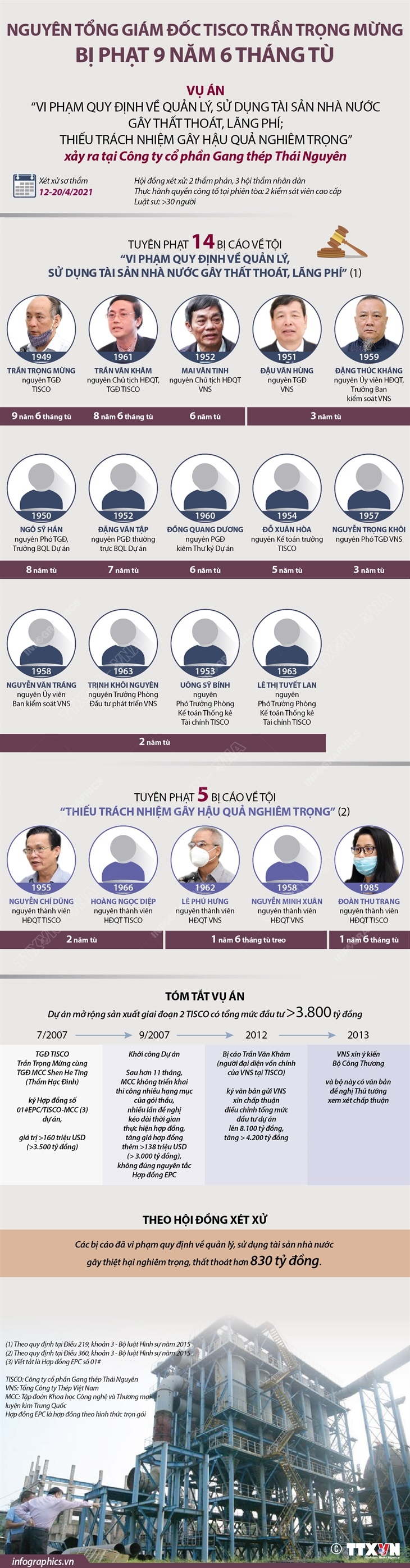 Xét xử vụ Gang thép Thái Nguyên: Nguyên Tổng Giám đốc TISCO Trần Trọng Mừng bị phạt 9 năm 6 tháng tù