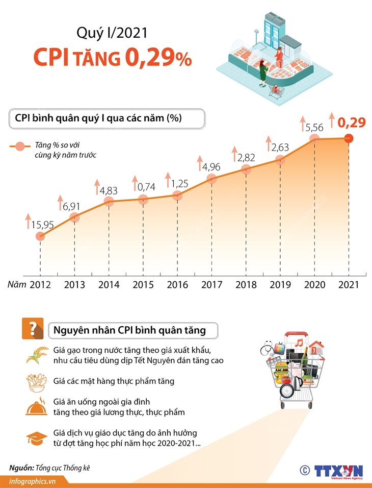 Quý I/2021: CPI tăng 0,29%